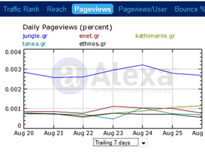 Τα νούμερα των ηλεκτρονικών εφημερίδων – portal 29/08/09