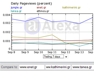 Τα νούμερα των ηλεκτρονικών εφημερίδων – portal 17/09/09