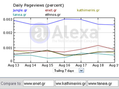 Τα νούμερα των ηλεκτρονικών εφημερίδων – portal 21/08/09