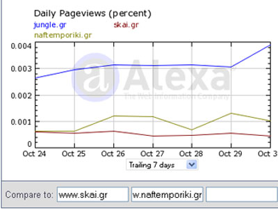 Τα νούμερα των ηλεκτρονικών εφημερίδων – portal 02/11/2009