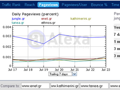 Τα νούμερα των ηλεκτρονικών εφημερίδων – portal 24/07/09