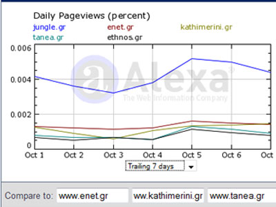 Τα νούμερα των ηλεκτρονικών εφημερίδων – portal την Παρασκευή 9 Οκτωβρίου 2009
