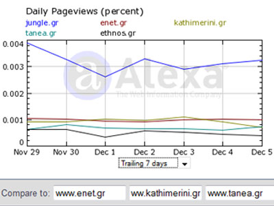 Τα νούμερα των ηλεκτρονικών εφημερίδων – portal 07/12/09