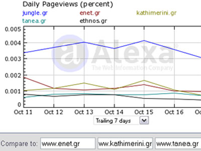 Τα νούμερα των ηλεκτρονικών εφημερίδων – portal 10/10/09