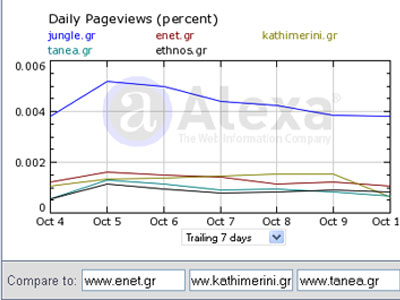 Τα νούμερα των ηλεκτρονικών εφημερίδων – portal 13/10/2009
