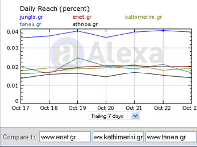 Τα νούμερα των ηλεκτρονικών εφημερίδων – portal 28/10/2009