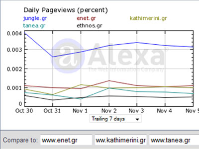 Τα νούμερα των ηλεκτρονικών εφημερίδων – portal 08/11/09