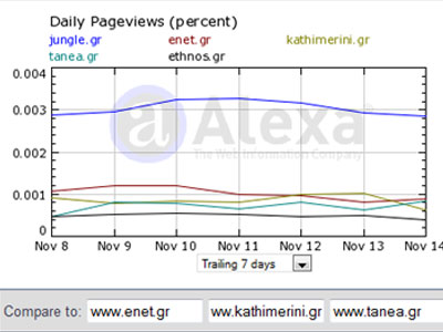 Τα νούμερα των ηλεκτρονικών εφημερίδων – portal 16/11/09