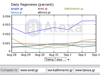 Τα νούμερα των ηλεκτρονικών εφημερίδων – portal τη Δευτέρα 7 Σεπτεμβρίου 2009