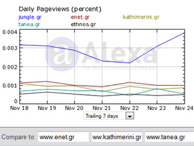Τα νούμερα των ηλεκρονικών εφημερίδων – portal 27/11/09