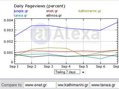 Η κυκλοφορία των ηλεκτρονικών εφημερίδων – portal την Πέμπτη 10 Σεπτεμβρίου 2009