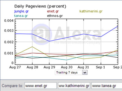 H κυκλοφορία των ηλεκτρονικών εφημερίδων – portal την Πέμπτη 3 Σεπτεμβρίου 2009