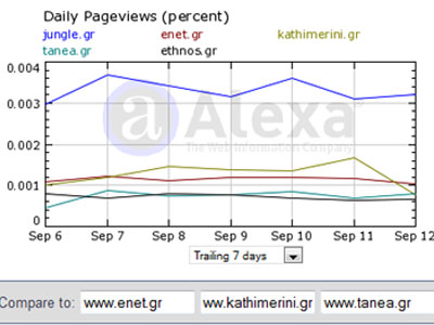 Τα νούμερα των ηλεκτρονικών εφημερίδων – portal 14/09/09