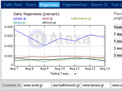 Τα νούμερα των ηλεκτρονικών εφημερίδων – portal 16/08/09