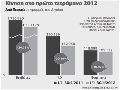 Η ύφεση “βυθίζει” την ακτοπλοΐα στο τετράμηνο