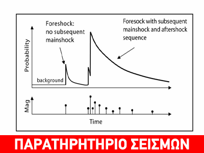 Η μελέτη των σεισμικών ακολουθιών