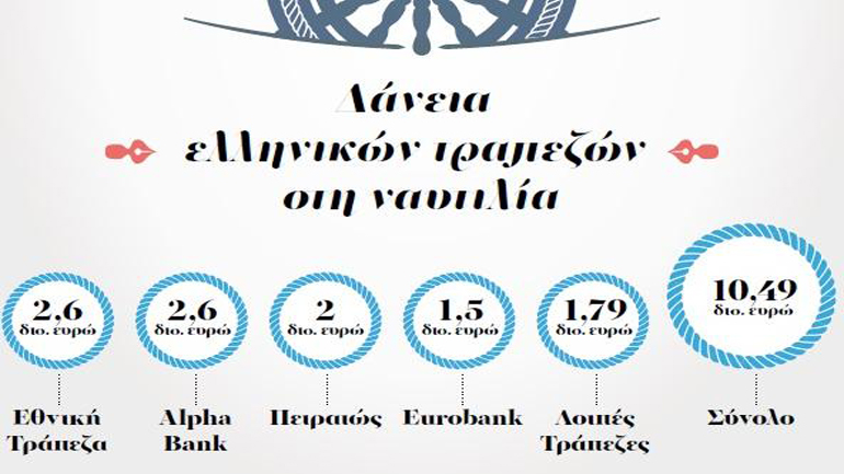 Ρευστότητα μέσω πώλησης ναυτιλιακών δανείων φαίνεται να αναζητούν τράπεζες