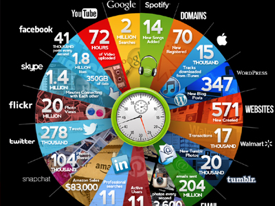 Ο κόσμος του Ίντερνετ σε… ένα λεπτό!