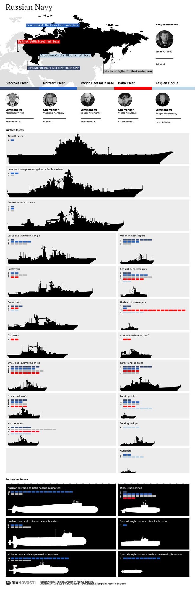 Γράφημα με τους στόλους της Ρωσίας 