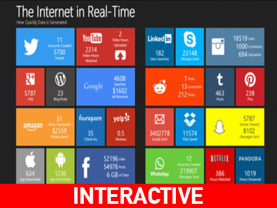 Δείτε την «κίνηση» στο Ίντερνετ σε πραγματικό χρόνο