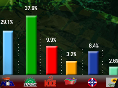 Διευρύνεται η διαφορά ΠΑΣΟΚ – ΝΔ