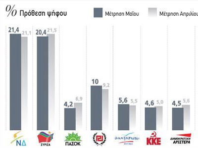 Προβάδισμα ΝΔ έναντι ΣΥΡΙΖΑ
