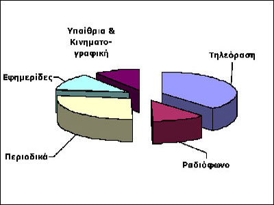 Η αλήθεια για τον διαφημιστικό τζίρο των εκδοτών