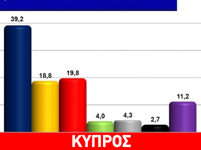 Ανοίγει η ψαλίδα για τον Ν. Αναστασιάδη σε νέα δημοσκόπηση