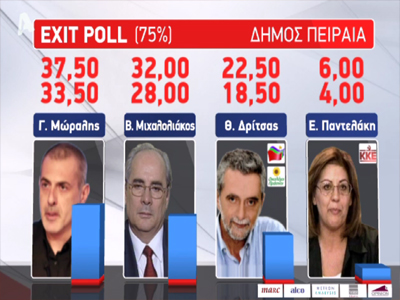 Μώραλη έβγαλαν τα  exit poll του Πειραιά