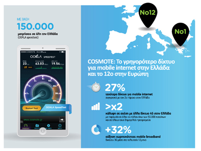 COSMOTE: Το γρηγορότερο δίκτυο για mobile internet στην Ελλάδα