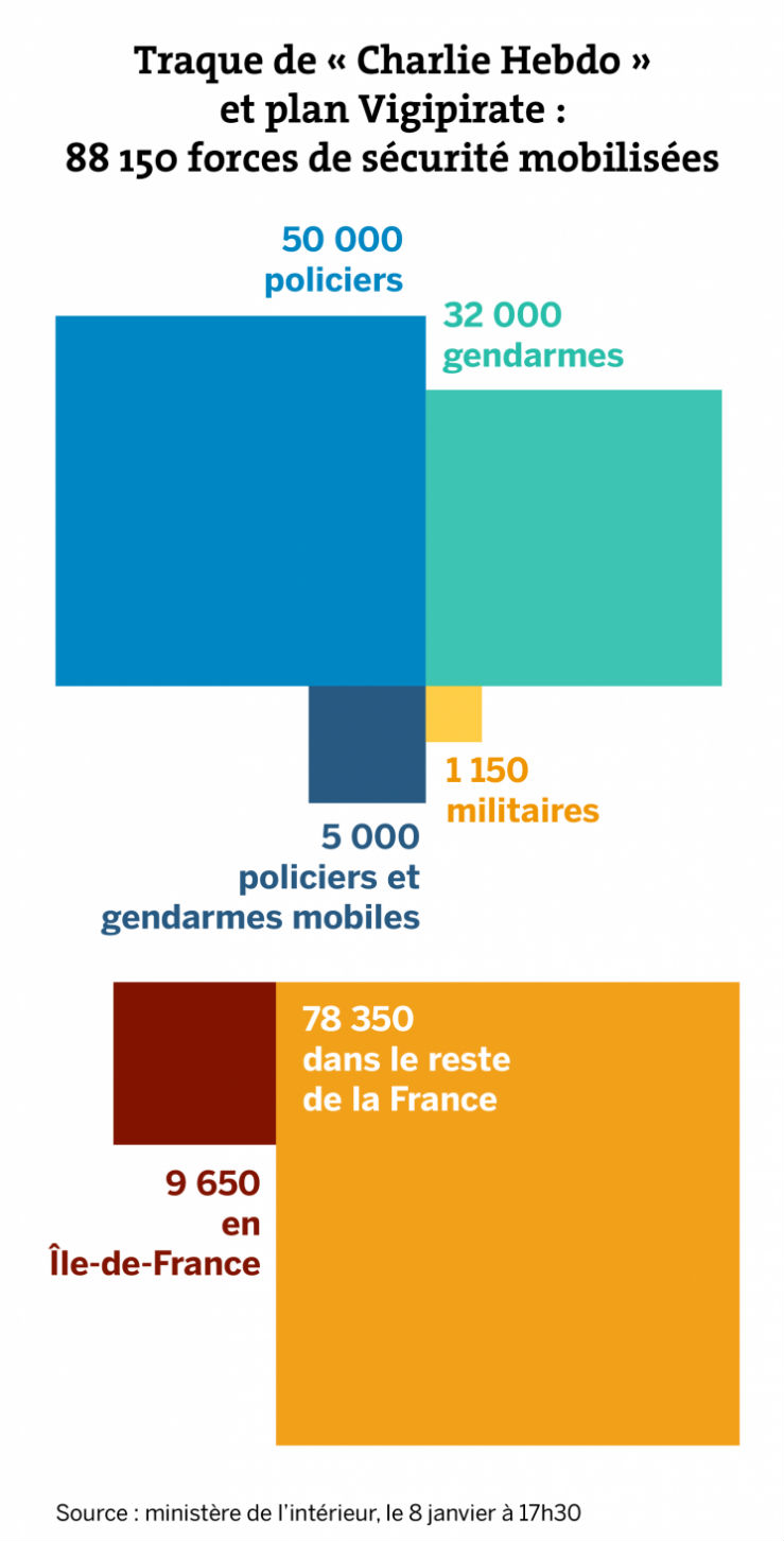 Περισσότεροι από 88.000 άνδρες των δυνάμεων ασφαλείας συμμετέχουν στις έρευνες