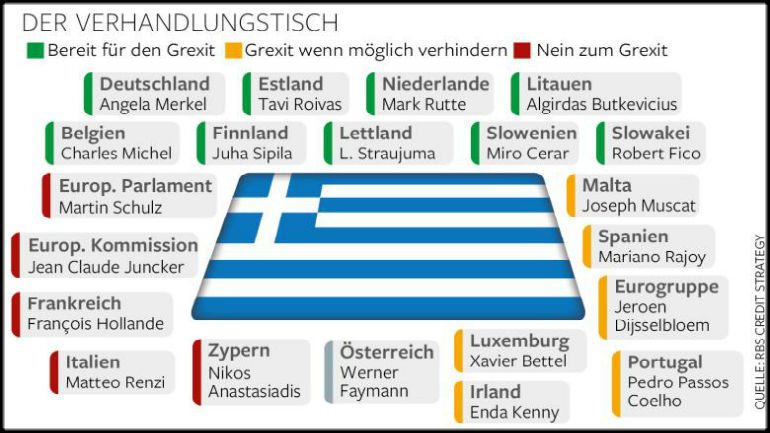 Die Welt: Οι πολέμιοι και οι υπέρμαχοι του Grexit