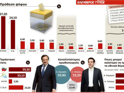 Μπροστά με 3,1 ο ΣΥΡΙΖΑ σε νέα δημοσκόπηση