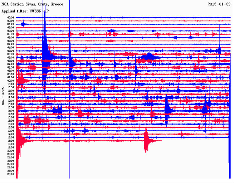 Δείτε πώς κατέγραψε τη δόνηση ο σεισμογράφος του Γεωδυναμικού Ινστιτούτου του Εθνικού Αστεροσκοπείου Αθηνών που είναι εγκατεστημένος στη Σίβα Ηρακλείου