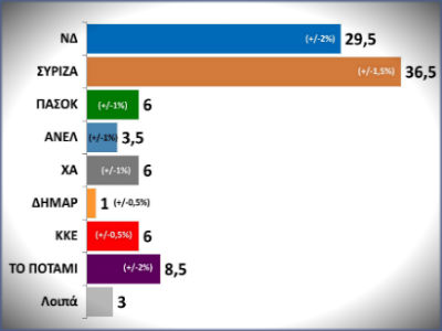 Προβάδισμα 7% στον ΣΥΡΙΖΑ