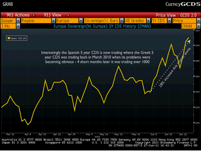 Νέο ρεκόρ στα ισπανικά CDS