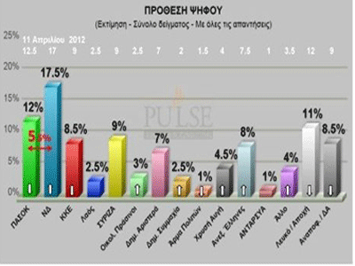 Νέα δημοσκόπηση από την εφημερίδα «Το Ποντίκι»