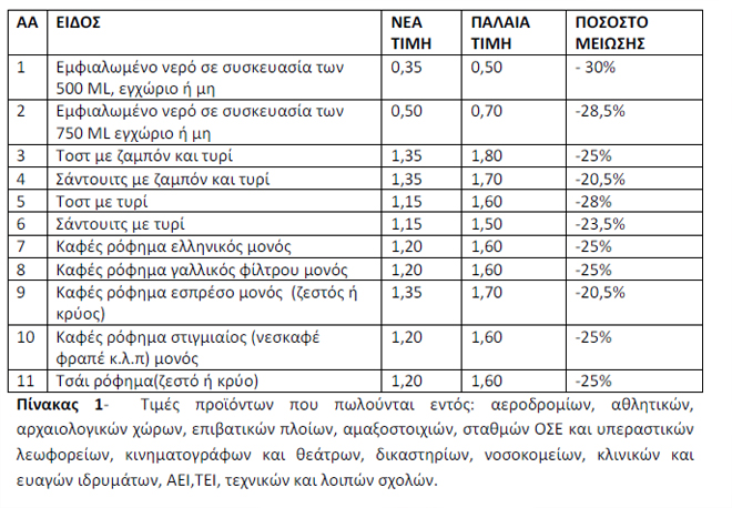 Οι τιμές του 2012