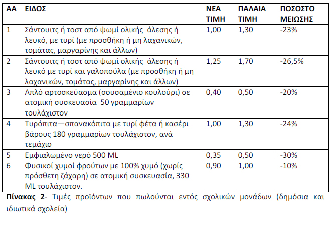 Οι τιμές του 2012