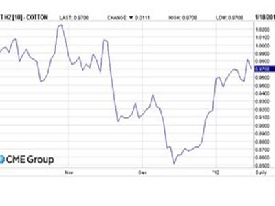 Βάζει πλώρη ξανά για τα 100 σεντς το βαμβάκι