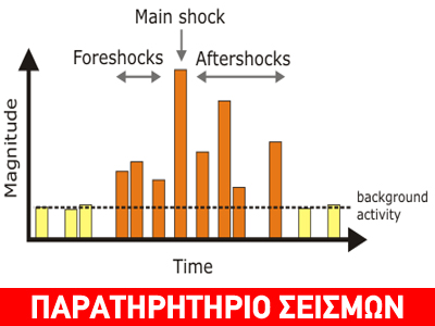 Οι κατηγορίες των σεισμών