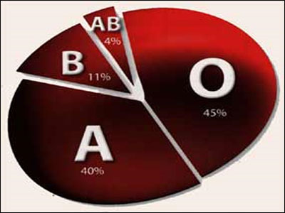 Γονιμότητα: Η ομάδα αίματος επηρεάζει τη γονιμότητα