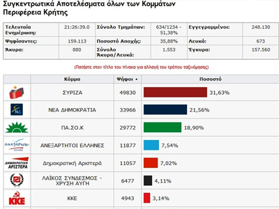 Προηγείται ο ΣΥΡΙΖΑ στην Κρήτη