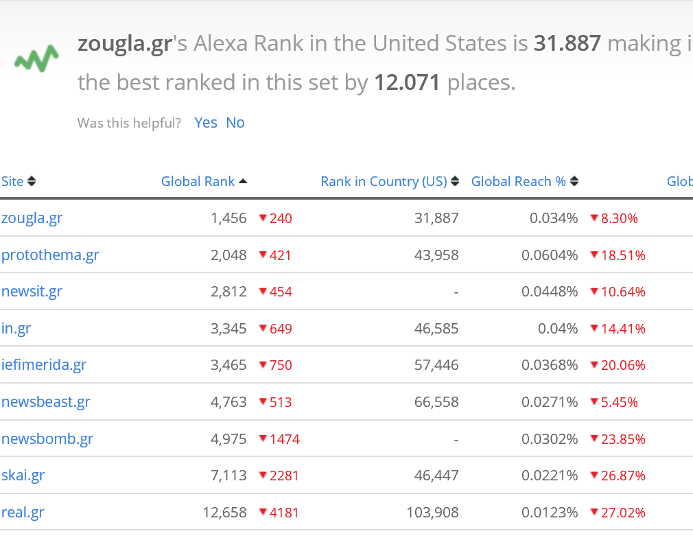To zougla.gr πρώτο και στις ΗΠΑ από τα ελληνικά site