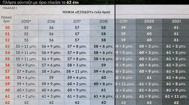 Πηγή πινάκων: Έθνος