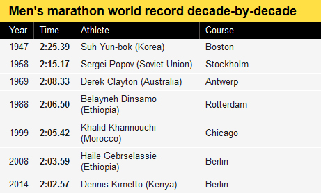 Η έξελιξη του παγκόσμιου ρεκόρ ανά δεκαετία