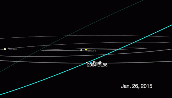 Σχεδιαγράμματα με την εκτιμώμενη πορεία του αστεροειδούς