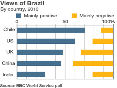 Ανερχόμενη δύναμη η Βραζιλία