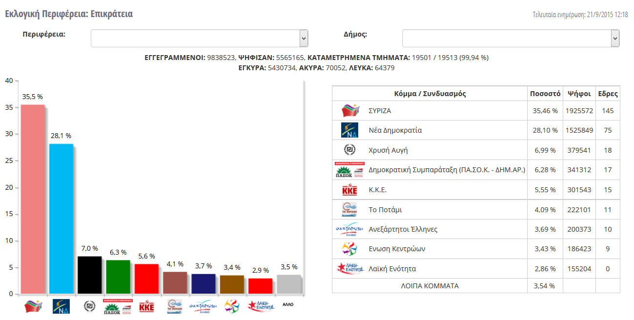 Τελικά αποτελέσματα (Ενσωμάτωση 99,94%)