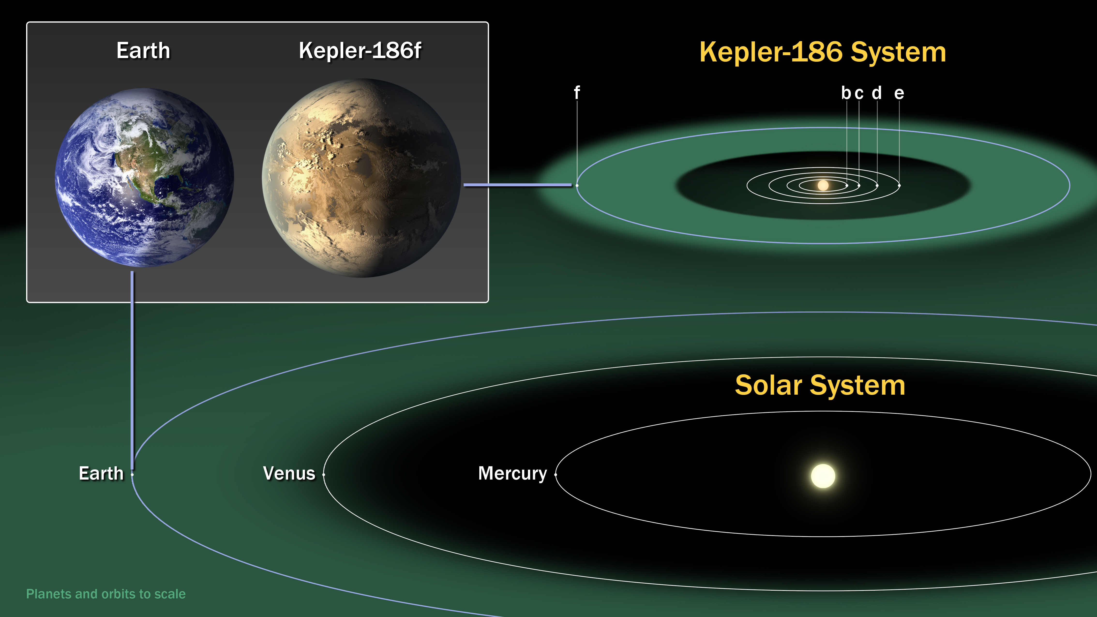 Η Γη και ο πλανήτης «Κέπλερ-186f»